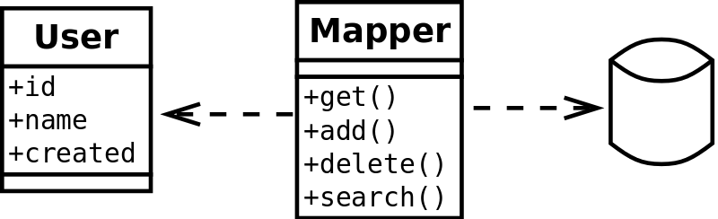 Data Mapper Diagram